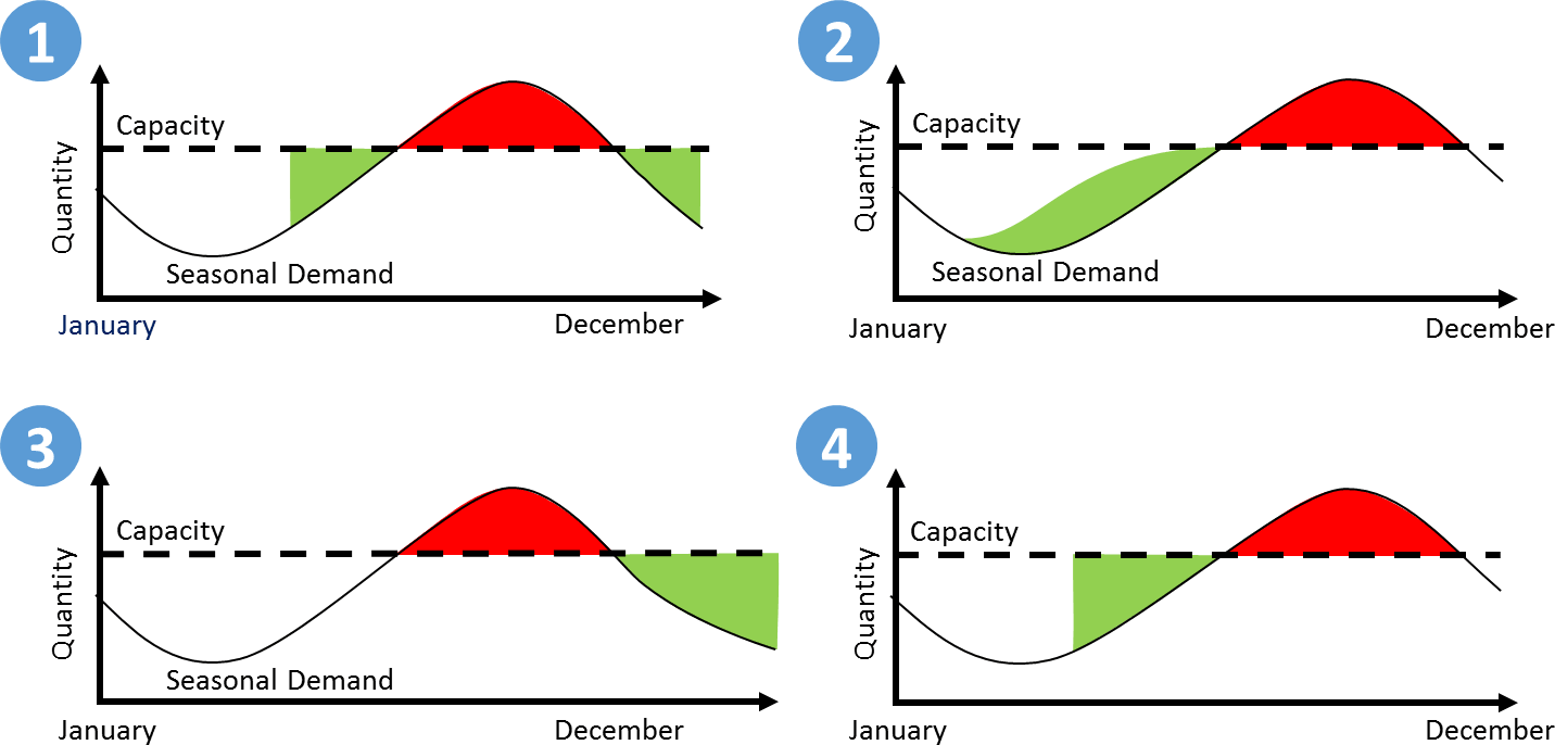 Navigating Seasonal Demand Fluctuations with Targeted Promotions