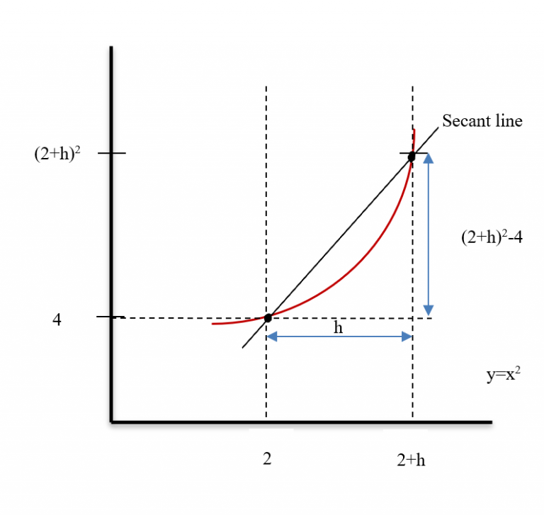 Fundamental Concepts and Approach, The Derivative – Quantitative Analysis for Business