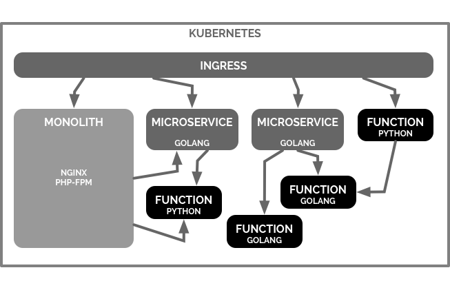 Core Concepts and Components, FaaS on Kubernetes - IMTI - Craig Johnston