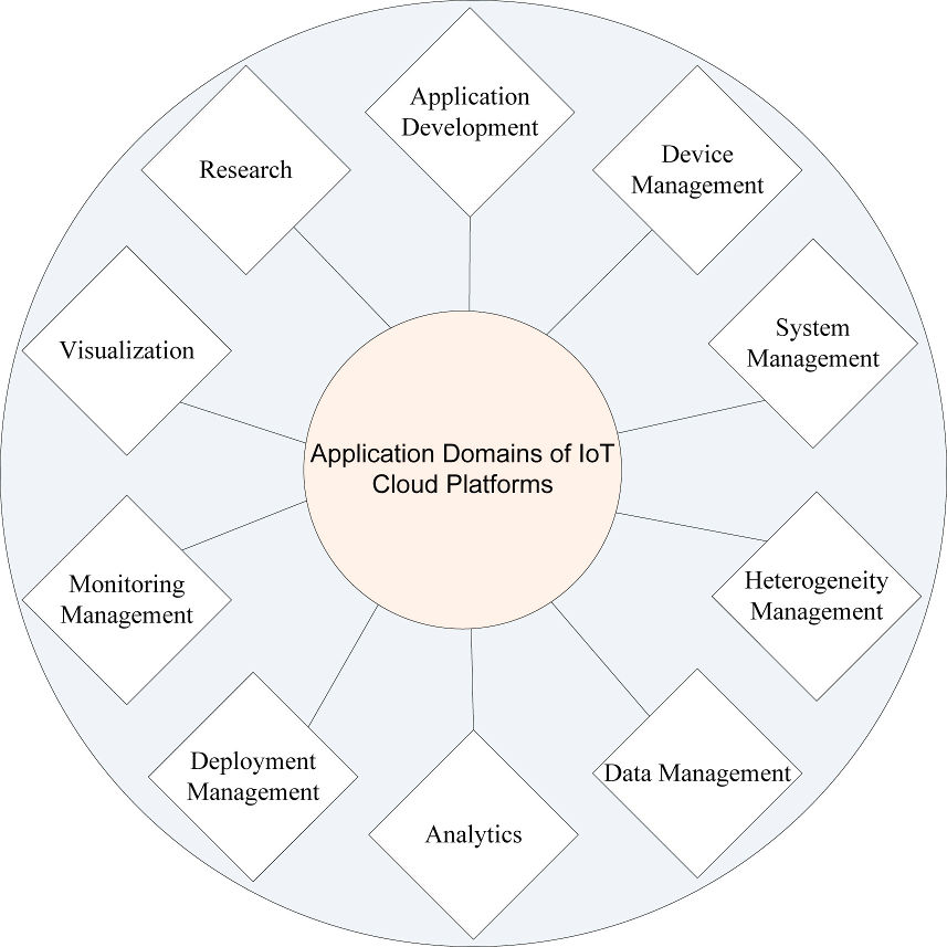 Concept of serverless computing, IoT Cloud Platforms