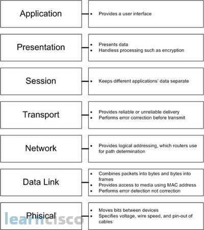 Seven layers of OSI model, The OSI Reference Model | CCNAX 200-120