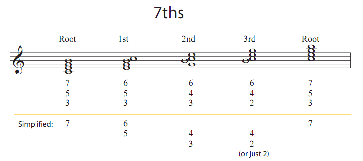 Seventh chords, theory - Chord symbols for inversions of 7th chords - Music: Practice & Theory Stack Exchange