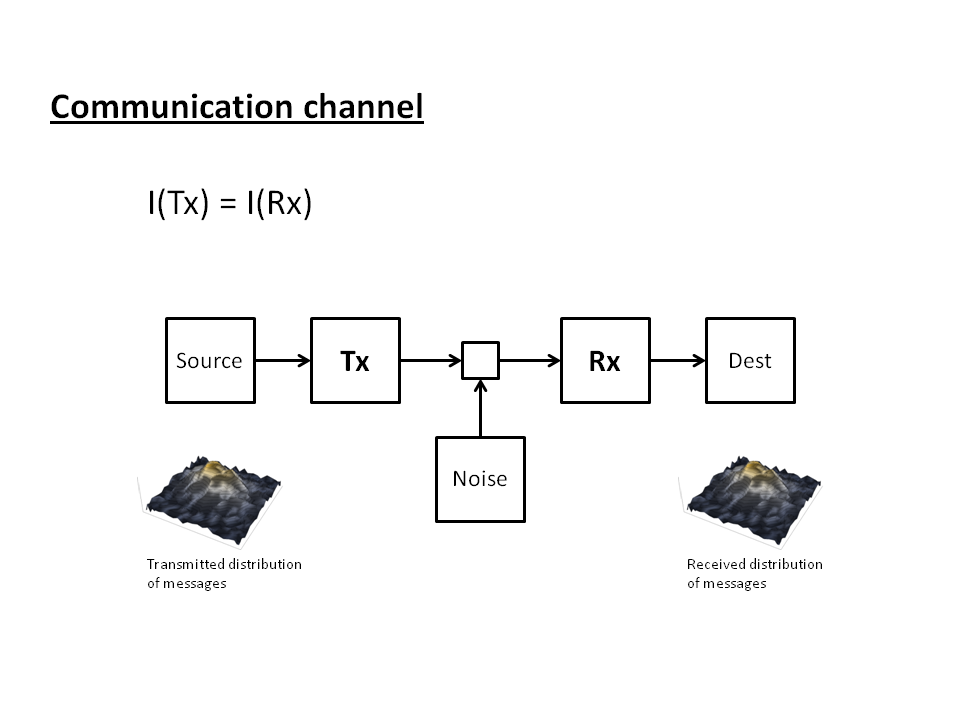 Information theory context, Information Transfer Economics: Information theory 101 (information equilibrium edition)