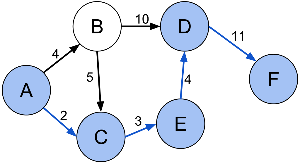 Fundamentals of Shortest Path Problems, File:Shortest path with direct weights.svg - Wikimedia Commons
