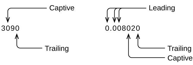 Concept and Importance of Significant Digits, Measurement Uncertainty, Accuracy, and Precision | Chemistry for Majors