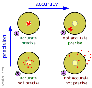 Concept and Importance of Significant Digits, Measurement error and uncertainty