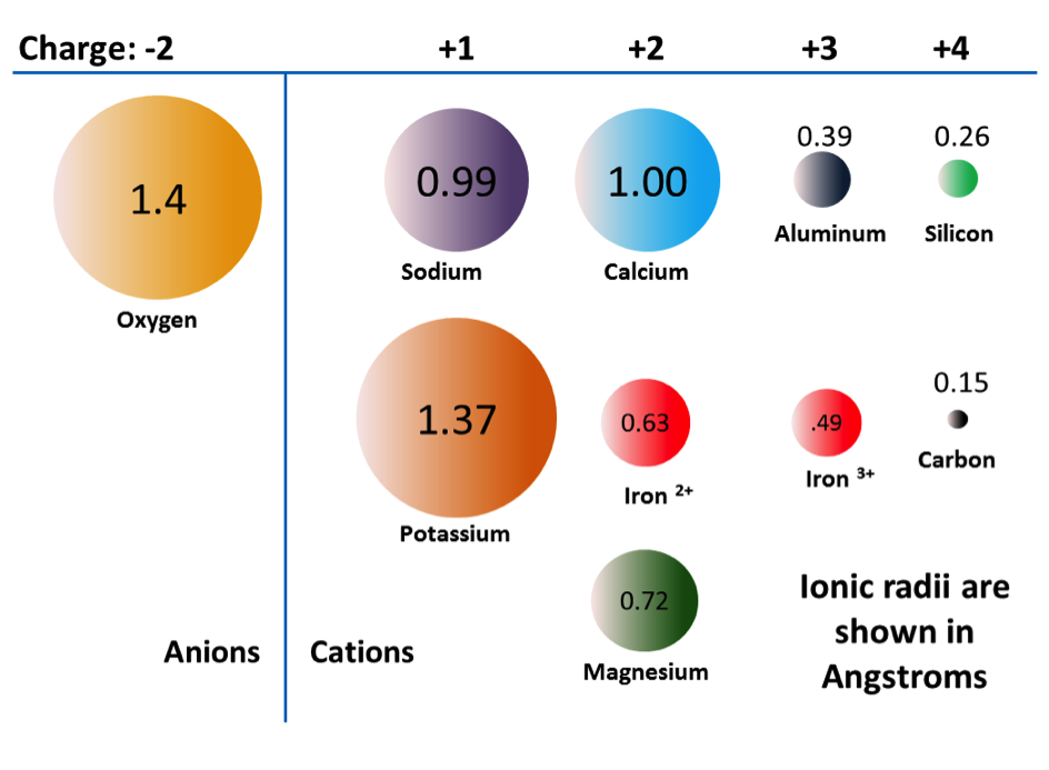 Silicate Mineral Classification and Abundance, 2.4 Silicate Minerals โ Physical Geology