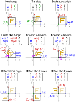 Definition and Properties, Transformation matrix - Wikipedia