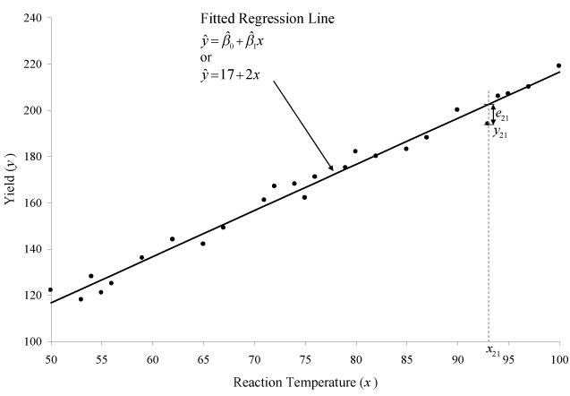Concept and Purpose, Simple Linear Regression Analysis - ReliaWiki