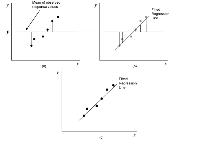 Concept and Purpose, Simple Linear Regression Analysis - ReliaWiki