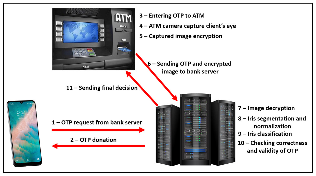 Concept and benefits of SSO, An efficient multi-factor authentication scheme based CNNs for securing ATMs over cognitive-IoT ...