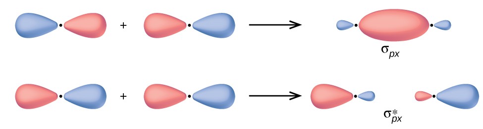 Slater-Type and Gaussian-Type Orbitals, Molecular Orbital Theory | Chemistry