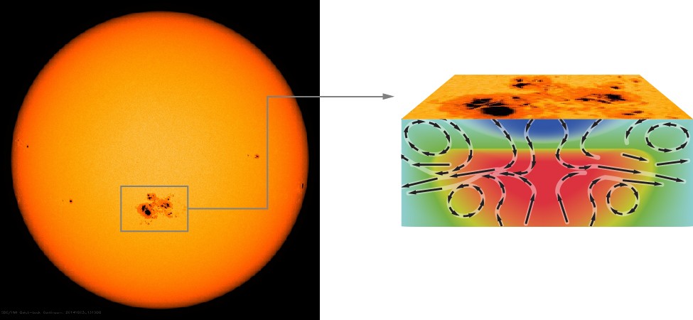 Solar pulsations and significance, The Solar Interior: Observations | Astronomy