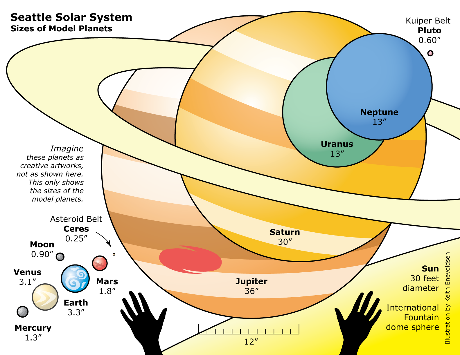 Source domain, Seattle Solar System