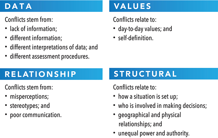 Sources of organizational conflict, Identifying and Understanding How to Manage Conflict – Leadership and Influencing Change in Nursing
