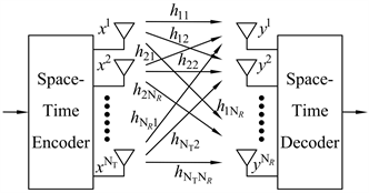 Spatial multiplexing for increased capacity, Performance of MIMO Systems Using Space Time Block Codes (STBC)