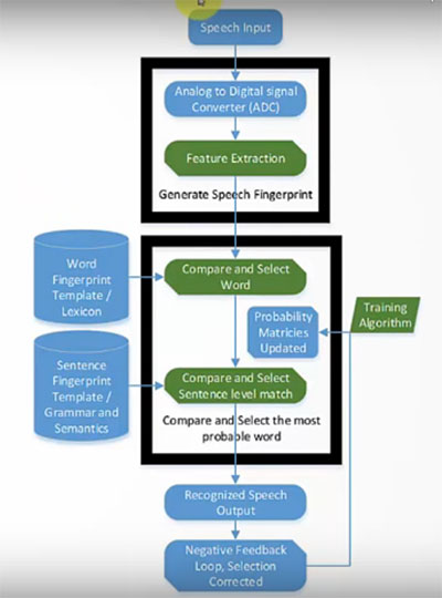 Speech recognition basics, Speech Recognition