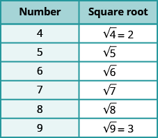 Simplification of square root expressions, Estimating and Approximating Square Roots | Prealgebra