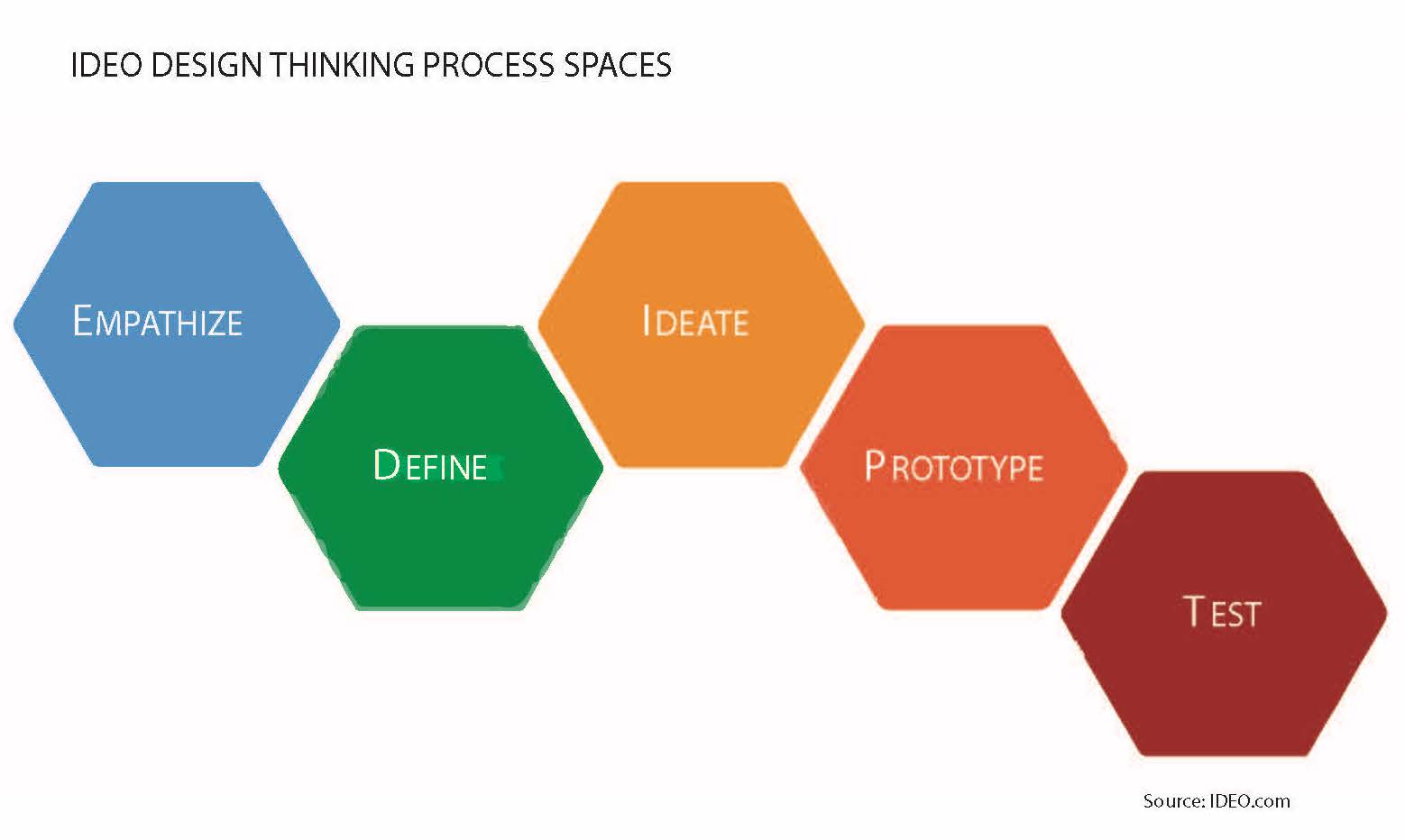 Stages of Design Thinking, Chapter 7 – What is Design Thinking and What does it have to do with Equity? – Introduction to ...