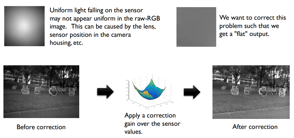Stages of digital image processing, Understanding color & the in-camera Image Processing Pipeline for Computer Vision Part2 - 雨的博客 ...