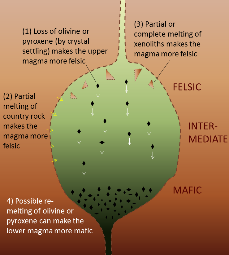 Stages of differentiation, 4.2 Magma Composition and Eruption Style – Physical Geology – 2nd Edition