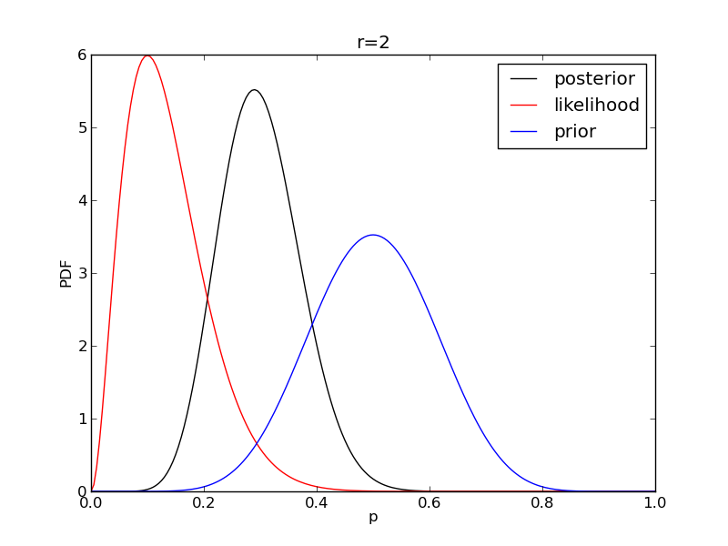 Stan's role in Bayesian analysis, Bayesian parameter estimation and model comparison — AstroStats2013 1.0.0 documentation