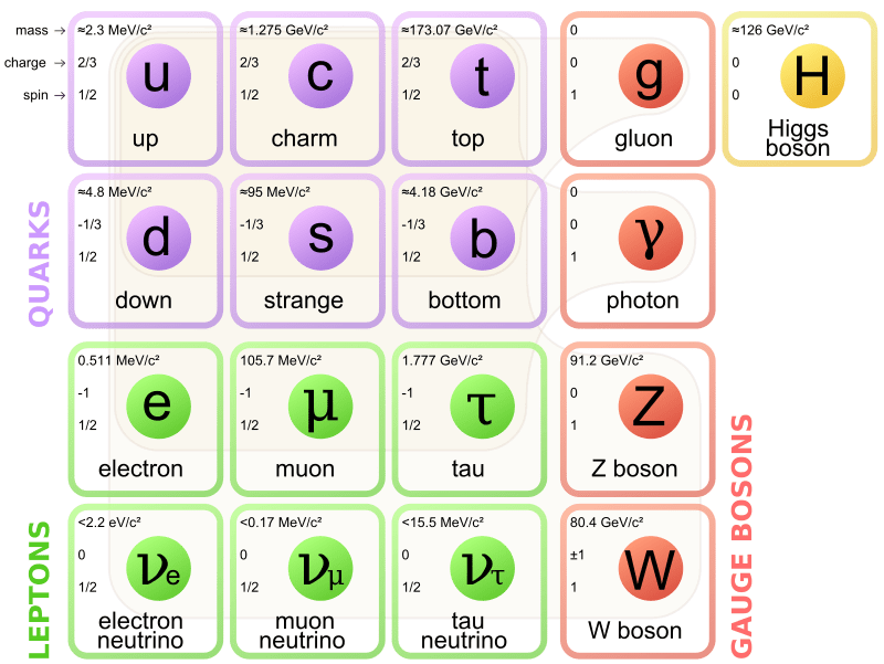 Fundamental particles in Standard Model, lepton Archives - Universe Today