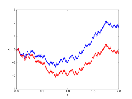 Standard Wiener process, Stochastic process - Wikipedia