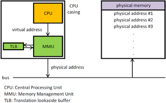 Static Allocation, Memory management unit - Wikipedia