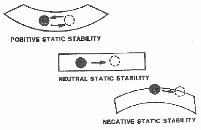 Static vs dynamic stability, Static Stability | From AC 90-89A, www.faa.gov/library/manua… | Flickr