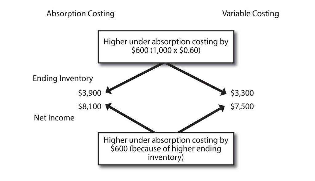 Define static and flexible budgets, 6.3 Comparing Absorption and Variable Costing | Managerial Accounting