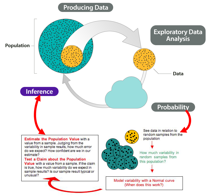 Statistical analysis of environmental data, Why It Matters: Linking Probability to Statistical Inference | Statistics for the Social Sciences