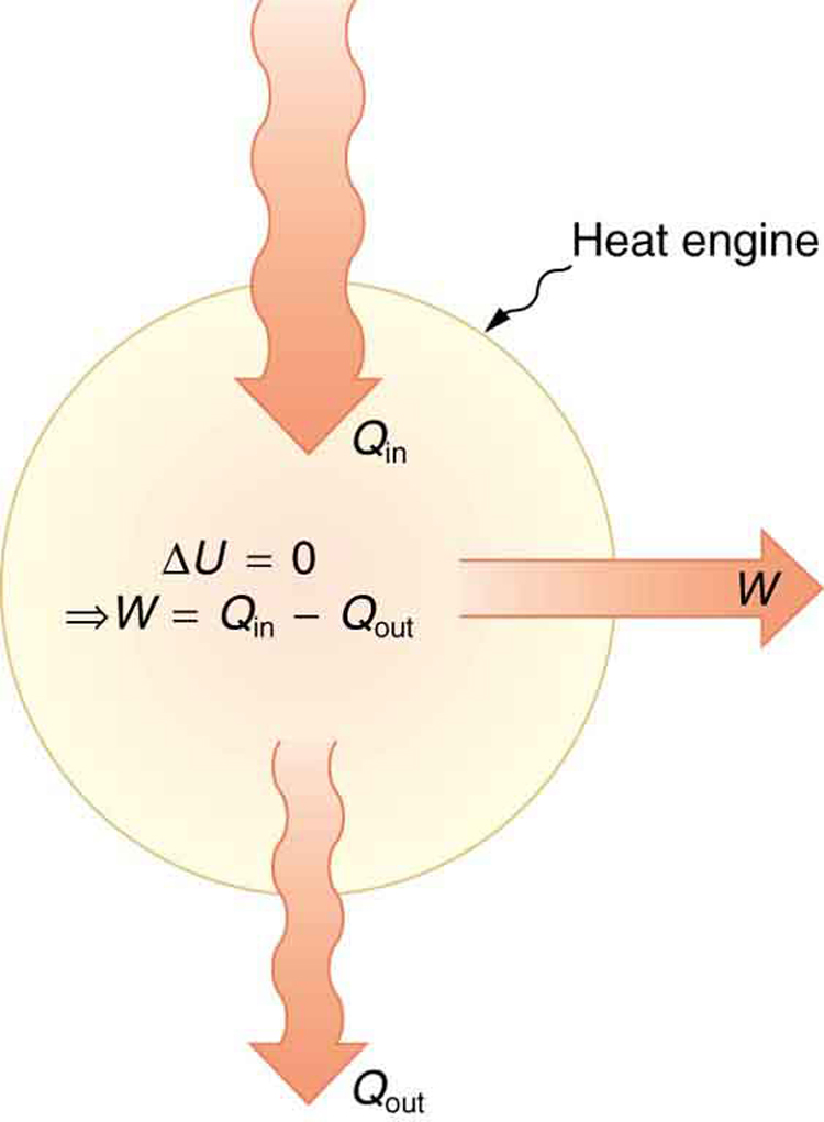 Fundamentals and Thermodynamic Connections, The First Law of Thermodynamics and Some Simple Processes · Physics