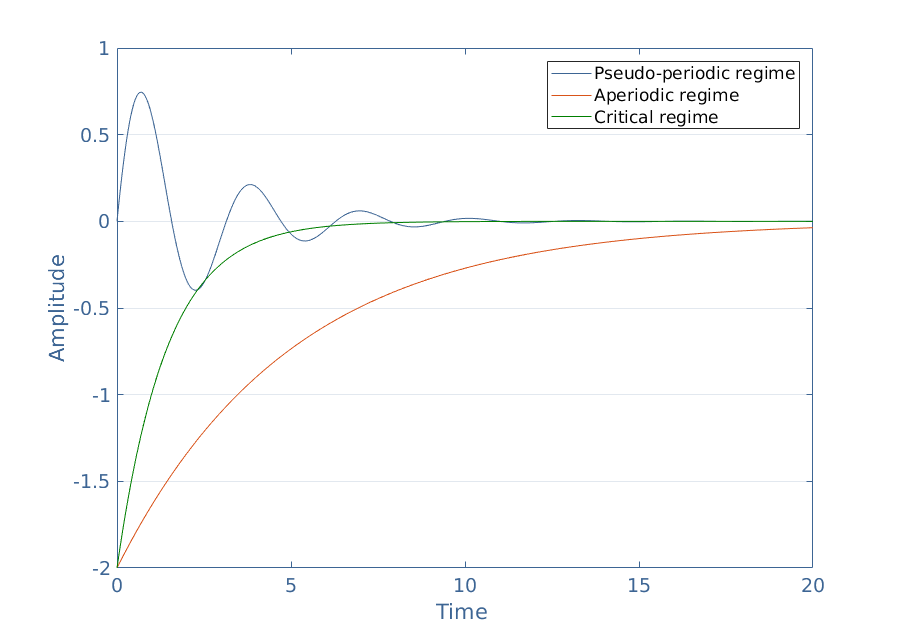 Defining Step and Natural Responses, Series RLC Circuit Analysis - Electronics-Lab.com