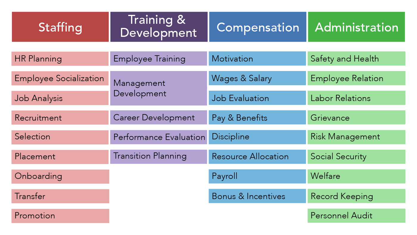 Steps in HR management process, Functions of Human Resources Management | Human Resources Management