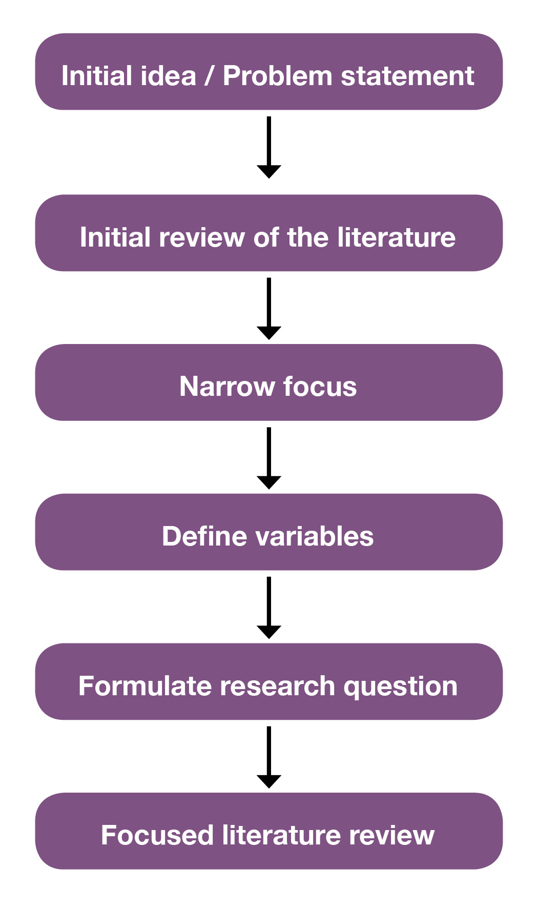 Steps of scientific method, Chapter 3: How to Get Started – Literature Reviews for Education and Nursing Graduate Students