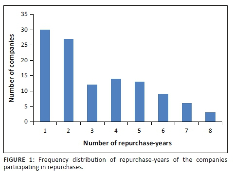 Definition and Execution, The effect of share repurchases on corporate investment policies: The South African experience