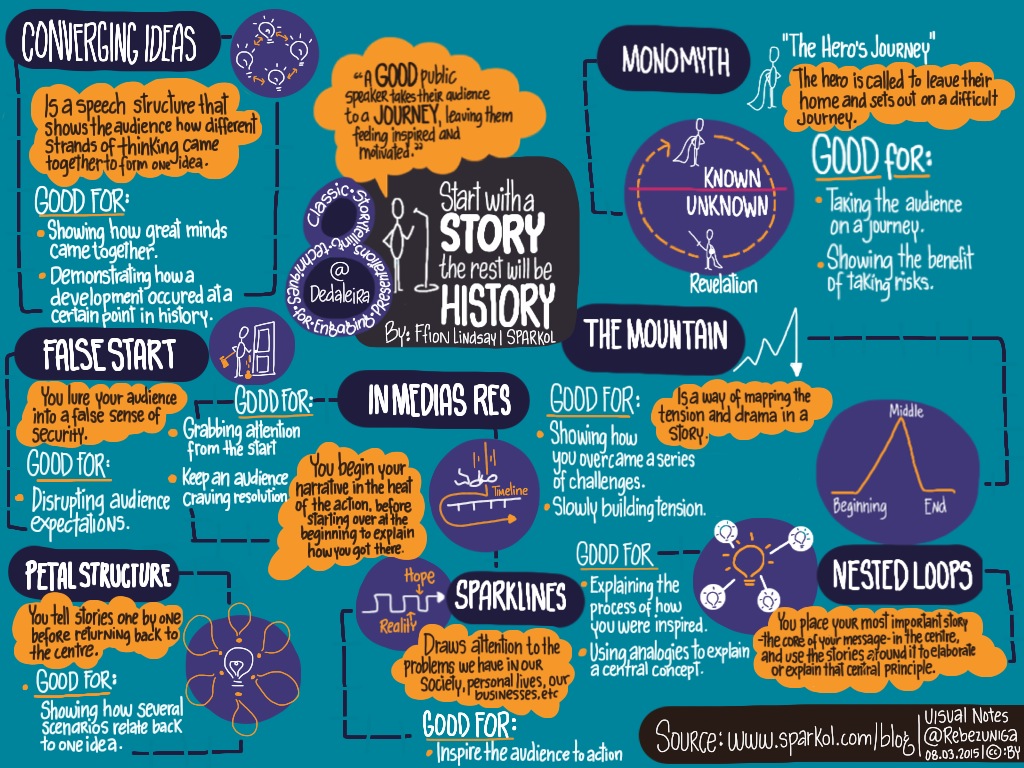 Storyboarding for multimedia projects, 8 Classic storytelling techniques for engaging presentatioโฆ | Flickr