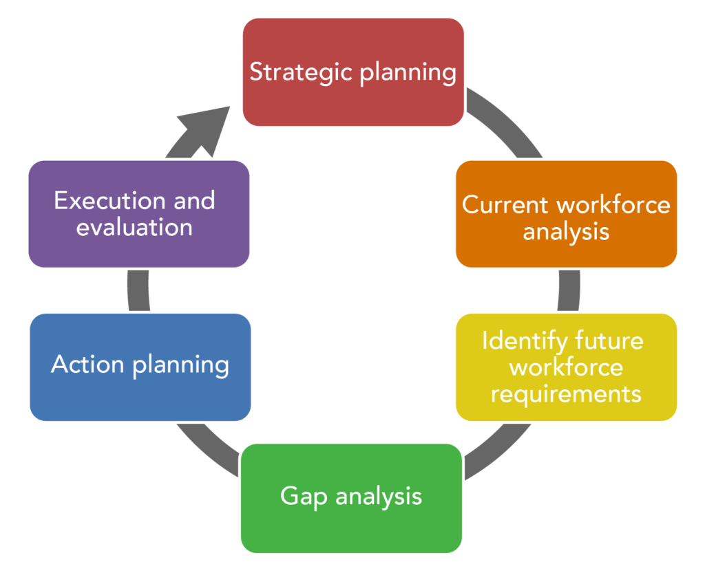 Strategic impact on operations, Business Strategy and Workforce Planning | Human Resources Management