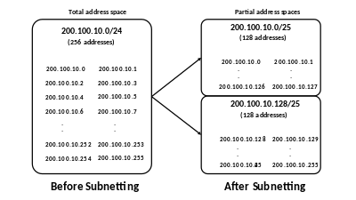 Structure of IP addresses, Subnet - Wikipedia