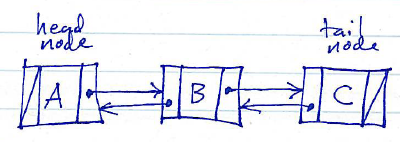 Structure of doubly linked lists, CS 201: Lecture 25: Singly and Doubly-Linked Lists
