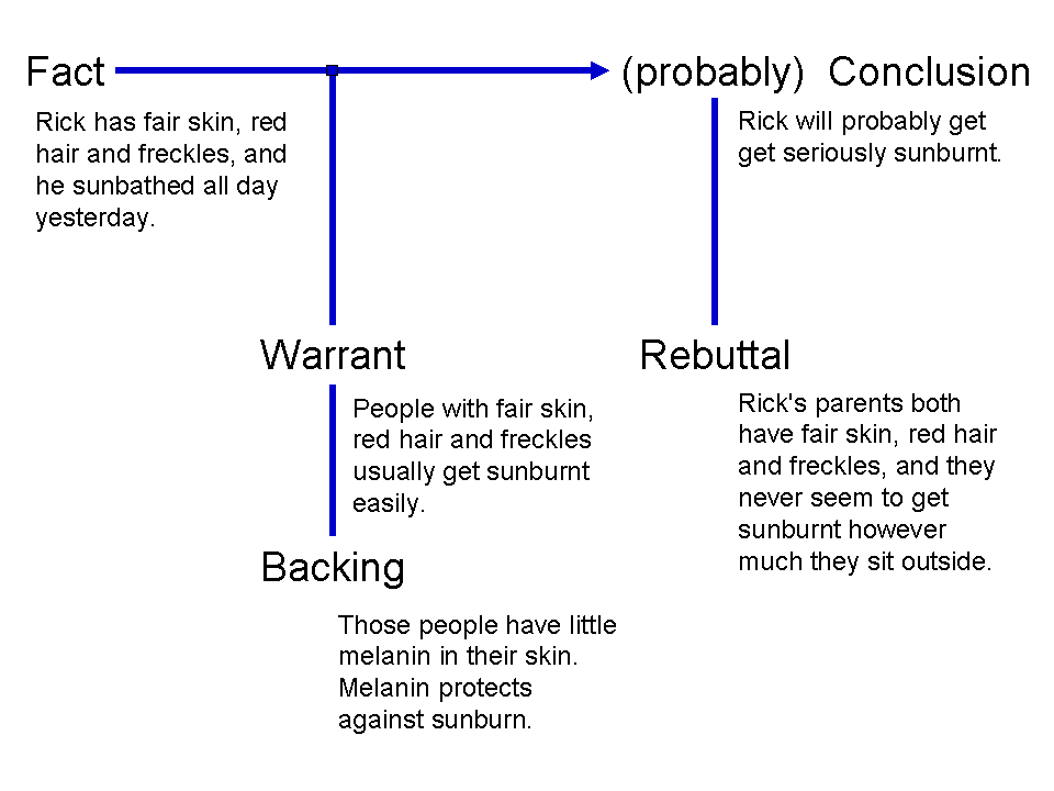 Structure of film aesthetic arguments, Video: The Toulmin Model | Basic Reading and Writing