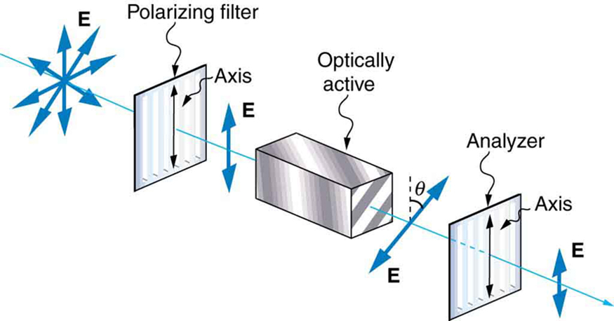 Structure of laser resonators, Polarization · Physics