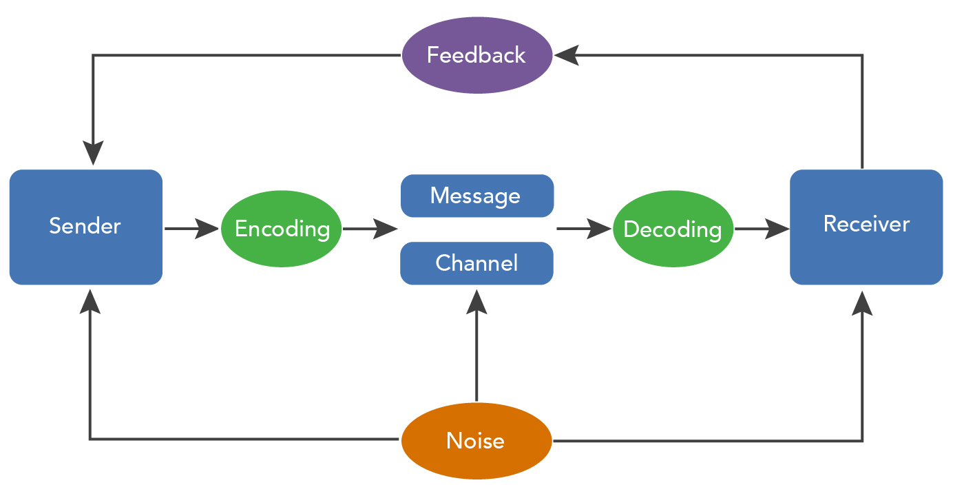 Stuart Hall's encoding/decoding model, Key Components of Communication | Organizational Behavior / Human Relations