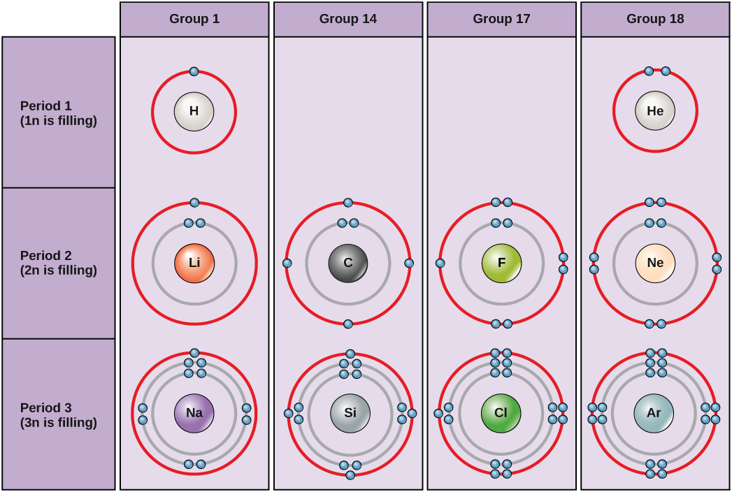 Subatomic particles, Atoms, Isotopes, Ions, and Molecules: The Building Blocks | OpenStax Biology 2e