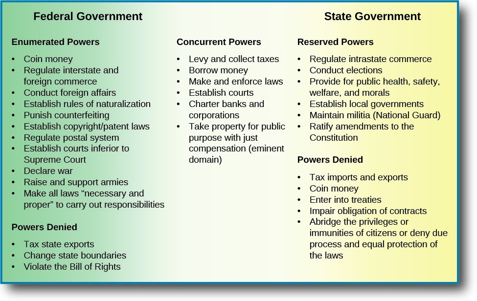 Substantial Effects Test, The Division of Powers | American Government