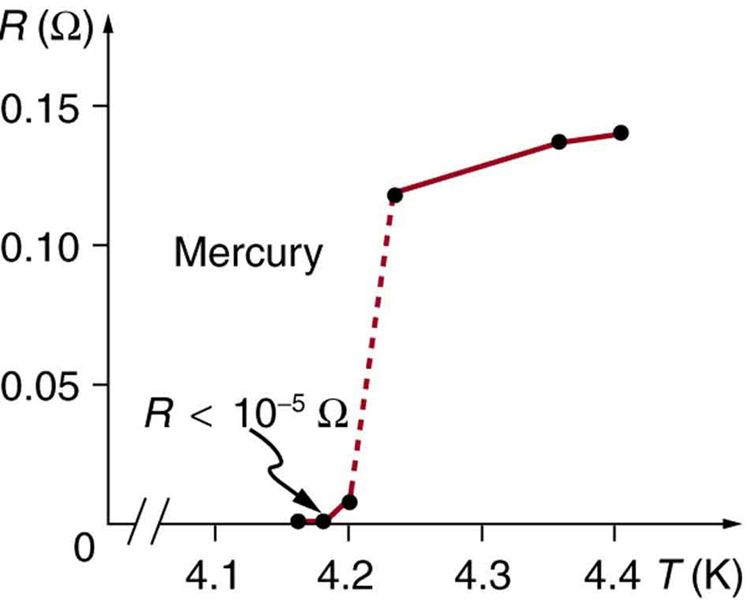 Zero resistance and critical temperature, High-temperature Superconductors | Physics