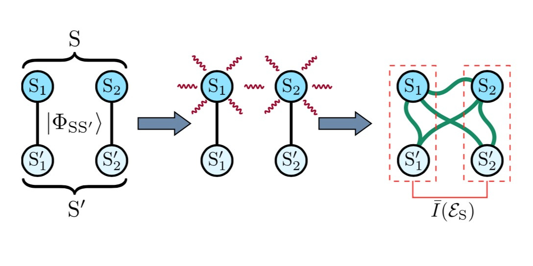 Superposition in quantum systems, Measuring correlations in quantum systems – Quantum
