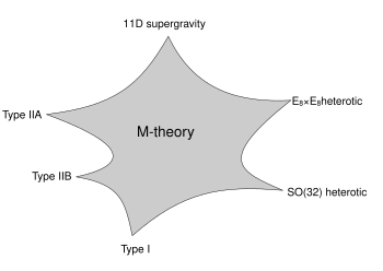Concept of Superstring theory, String theory - Wikipedia