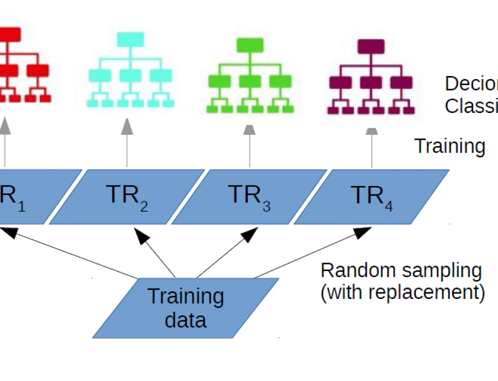 Supervised Learning in Experimental Design, Classification: Decision Trees โ EO4GEO